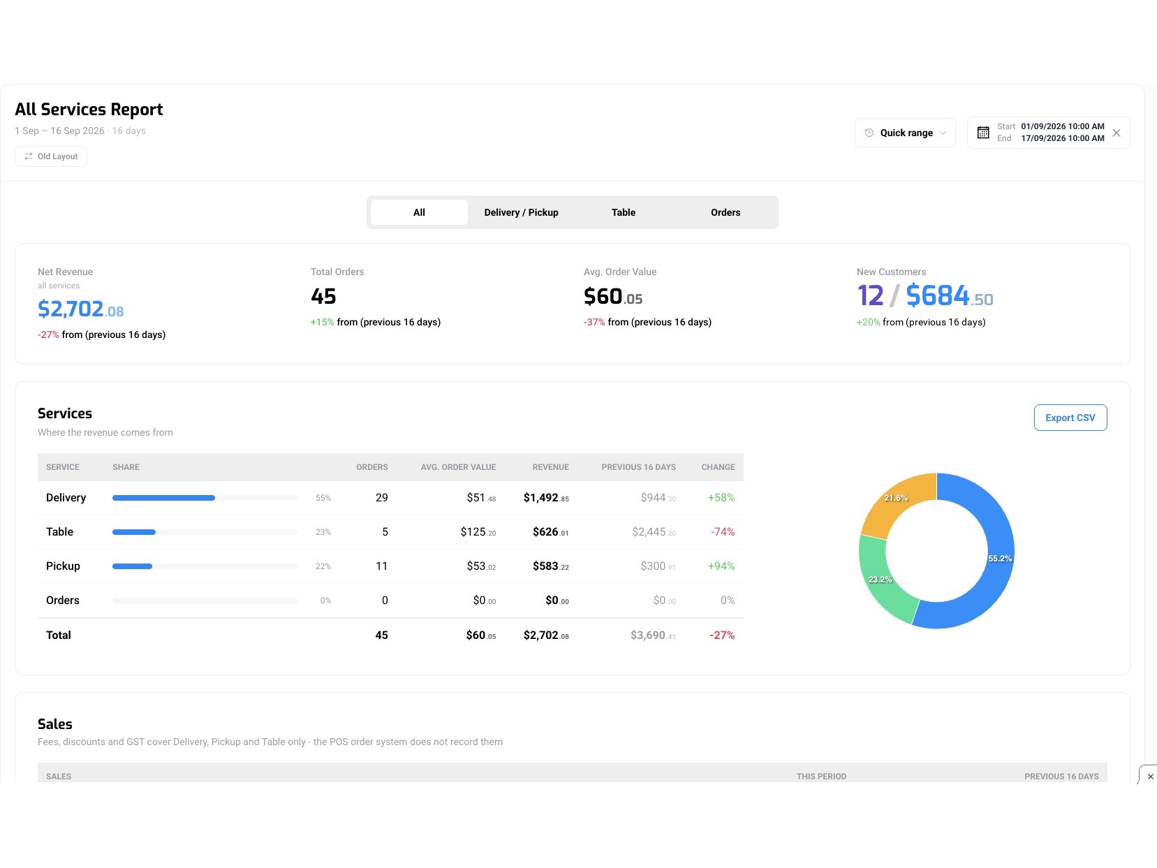 An Asky All Services report for a 16-day range: net revenue, total orders, average order value and new customers against the previous 16 days, above a revenue-by-service table and donut chart