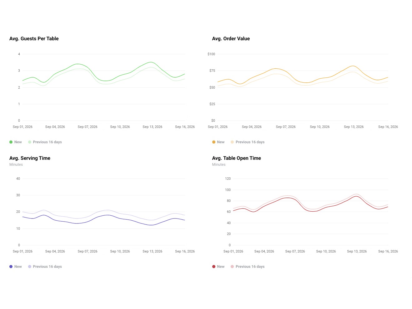 Four table charts: average guests per table, order value, serving time and table open time over 16 days